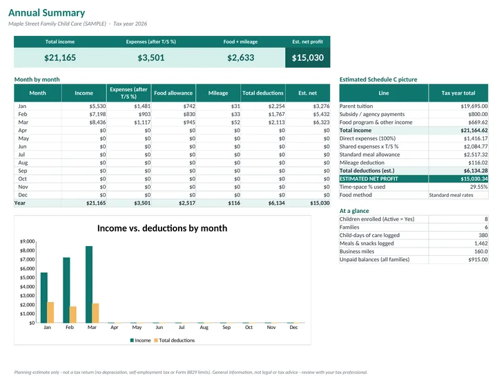 Dashboard: annual summary