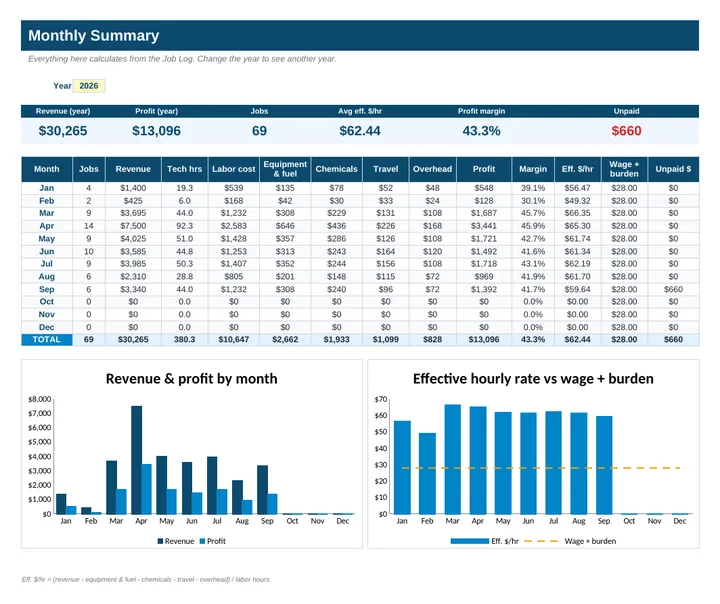 Monthly Summary with charts